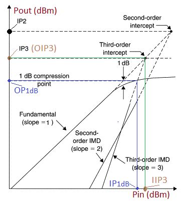 1db compression point test|1db compression point and ip3.